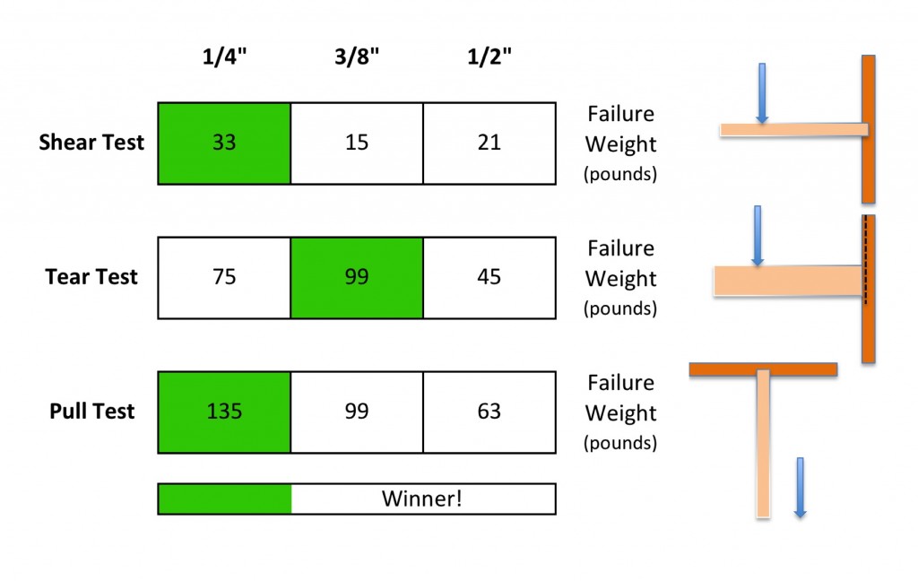 dado test results (blog)